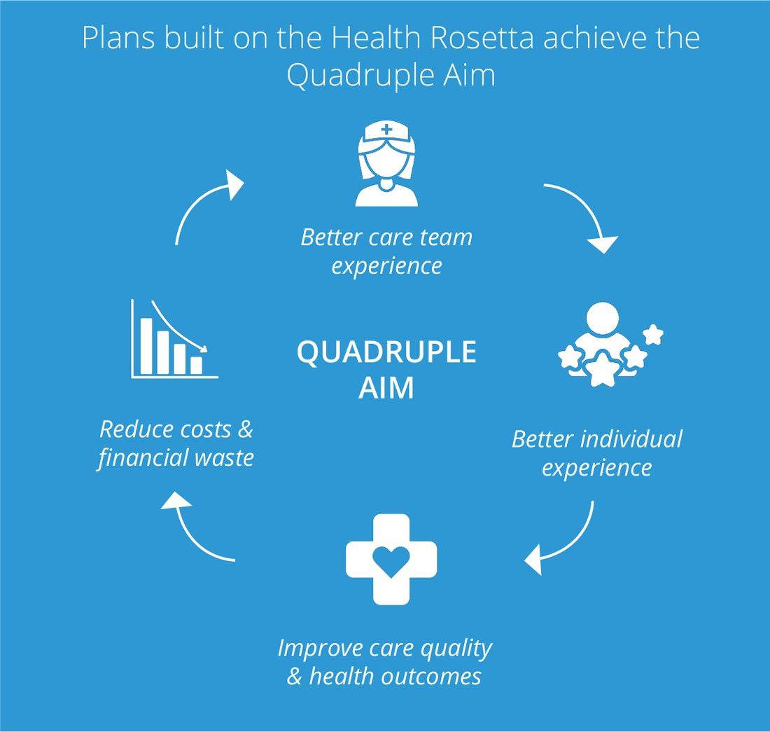 Health Rosetta - Infographic of Health Rosetta